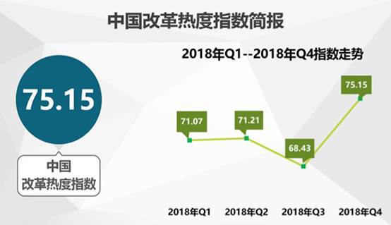 中國(guó)經(jīng)濟(jì)體制改革基金會(huì)2018年四季度中國(guó)改革熱度指數(shù)公布:較三季度有顯著提升