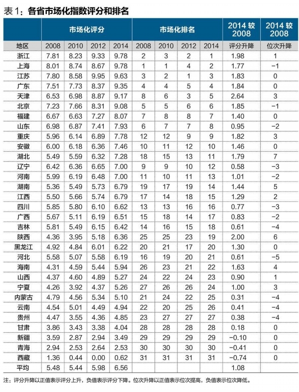 中國(guó)經(jīng)濟(jì)體制改革基金會(huì)王小魯、樊綱等：中國(guó)市場(chǎng)化八年進(jìn)程報(bào)告                                                              